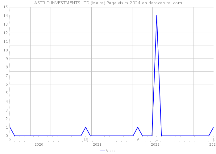 ASTRID INVESTMENTS LTD (Malta) Page visits 2024 