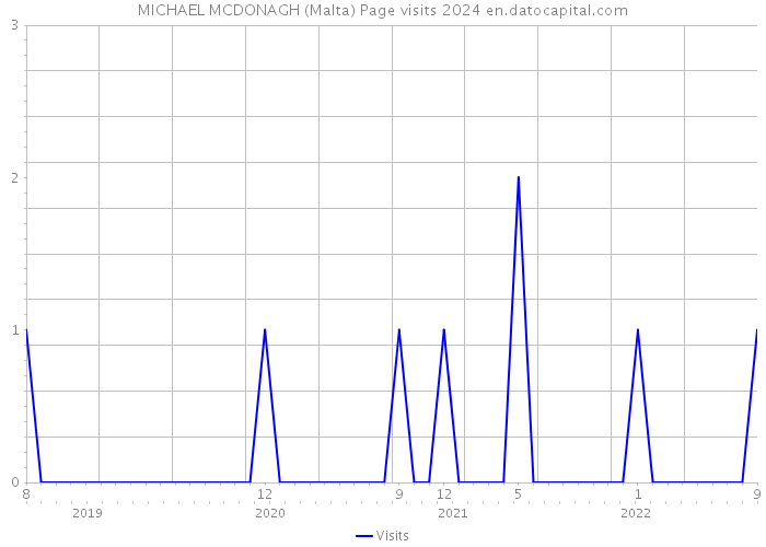 MICHAEL MCDONAGH (Malta) Page visits 2024 