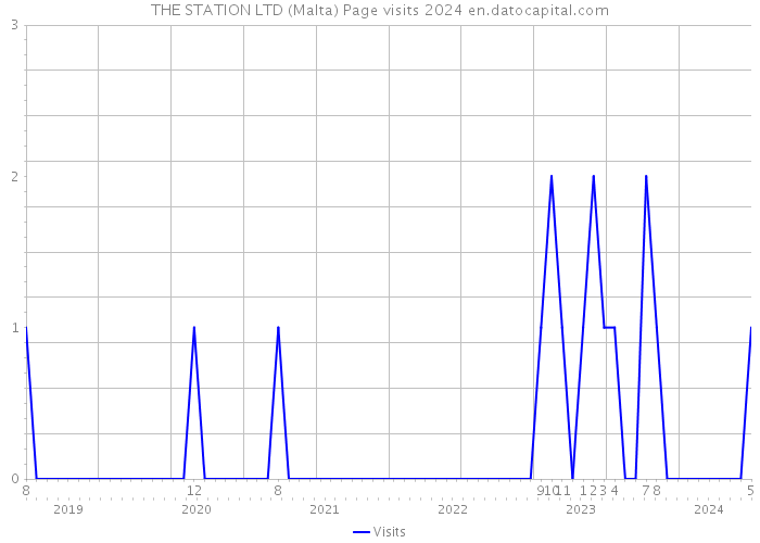 THE STATION LTD (Malta) Page visits 2024 
