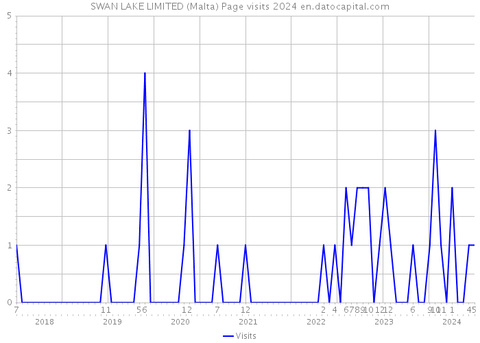SWAN LAKE LIMITED (Malta) Page visits 2024 