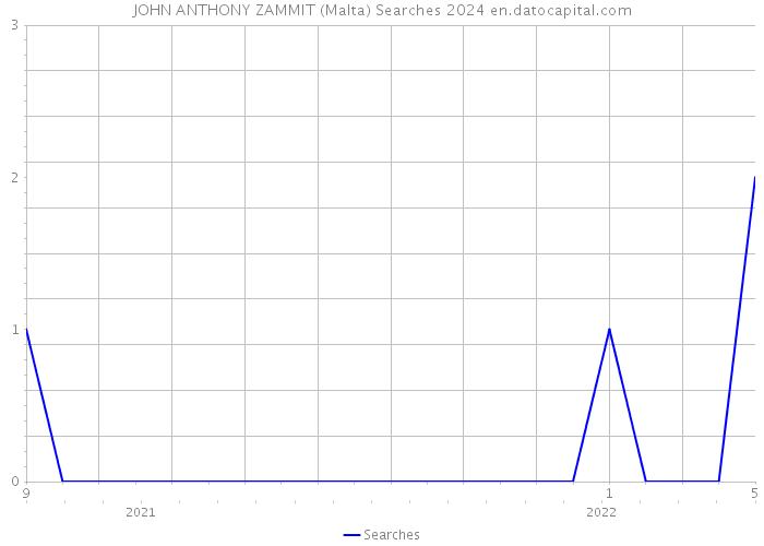 JOHN ANTHONY ZAMMIT (Malta) Searches 2024 
