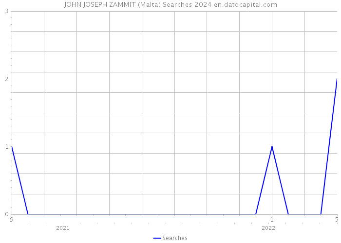 JOHN JOSEPH ZAMMIT (Malta) Searches 2024 