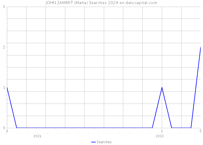JOHN ZAMMIT (Malta) Searches 2024 