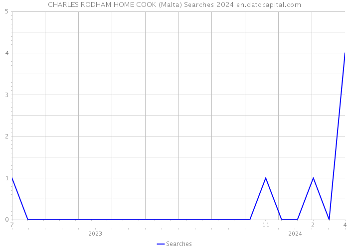 CHARLES RODHAM HOME COOK (Malta) Searches 2024 