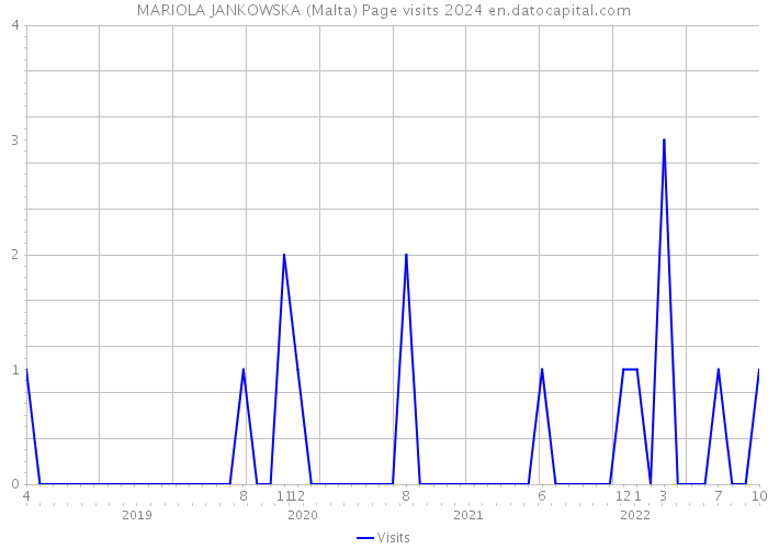 MARIOLA JANKOWSKA (Malta) Page visits 2024 