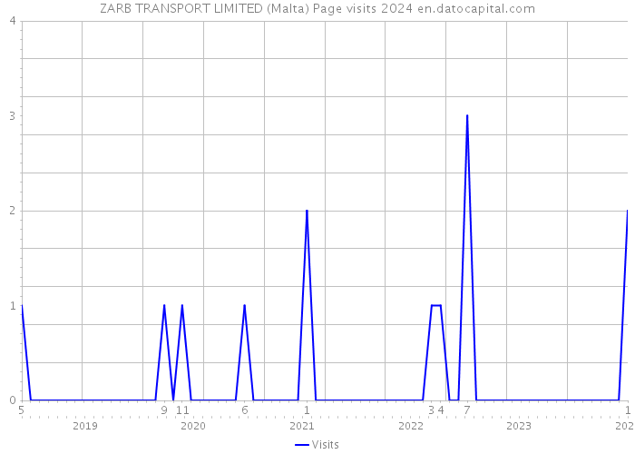 ZARB TRANSPORT LIMITED (Malta) Page visits 2024 