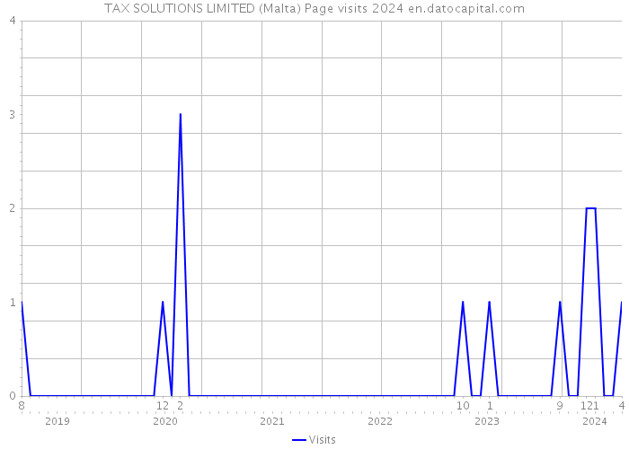 TAX SOLUTIONS LIMITED (Malta) Page visits 2024 