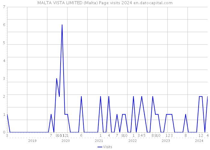 MALTA VISTA LIMITED (Malta) Page visits 2024 