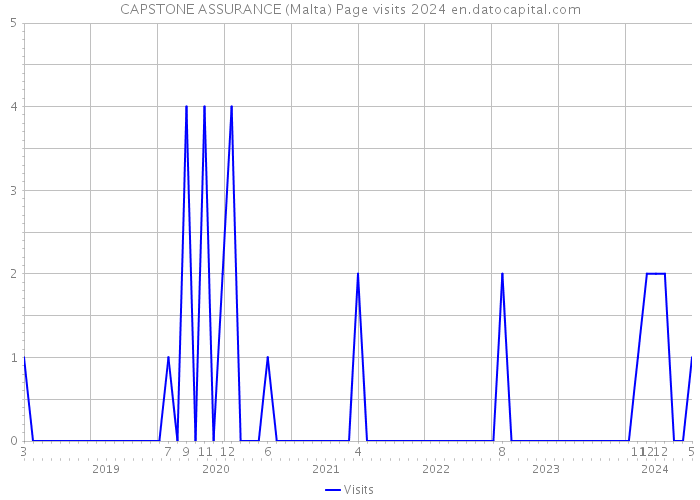 CAPSTONE ASSURANCE (Malta) Page visits 2024 