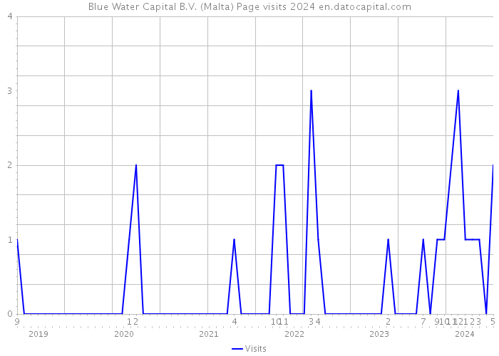 Blue Water Capital B.V. (Malta) Page visits 2024 