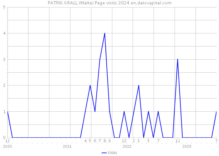 PATRIK KRALL (Malta) Page visits 2024 