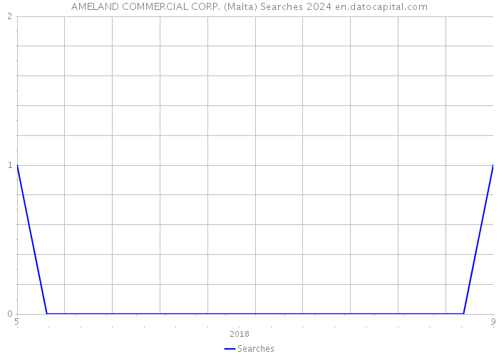 AMELAND COMMERCIAL CORP. (Malta) Searches 2024 