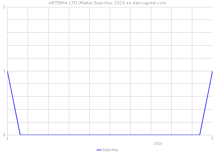 ARTEMIA LTD (Malta) Searches 2024 