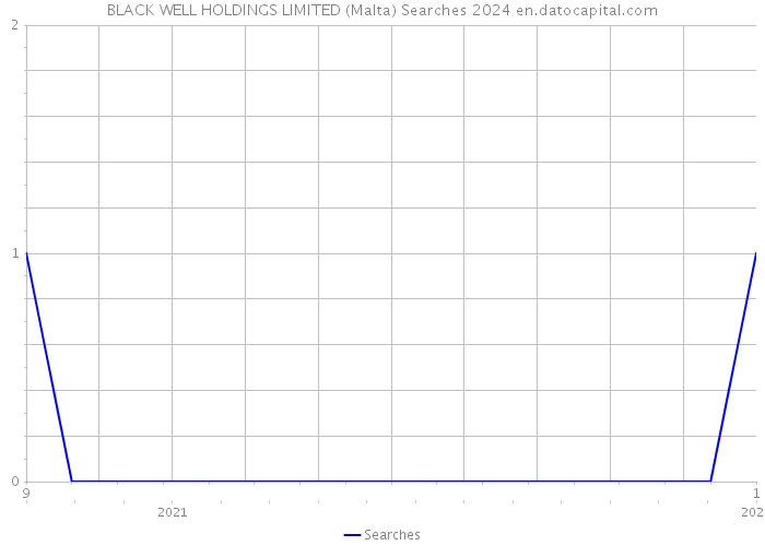 BLACK WELL HOLDINGS LIMITED (Malta) Searches 2024 