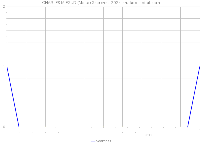CHARLES MIFSUD (Malta) Searches 2024 