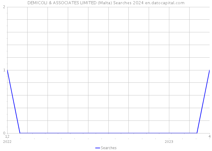 DEMICOLI & ASSOCIATES LIMITED (Malta) Searches 2024 