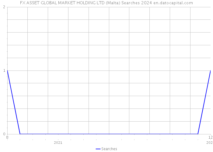 FX ASSET GLOBAL MARKET HOLDING LTD (Malta) Searches 2024 