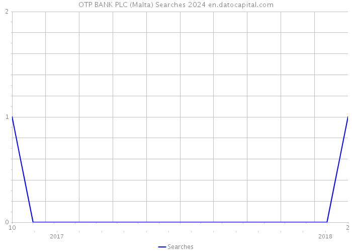 OTP BANK PLC (Malta) Searches 2024 