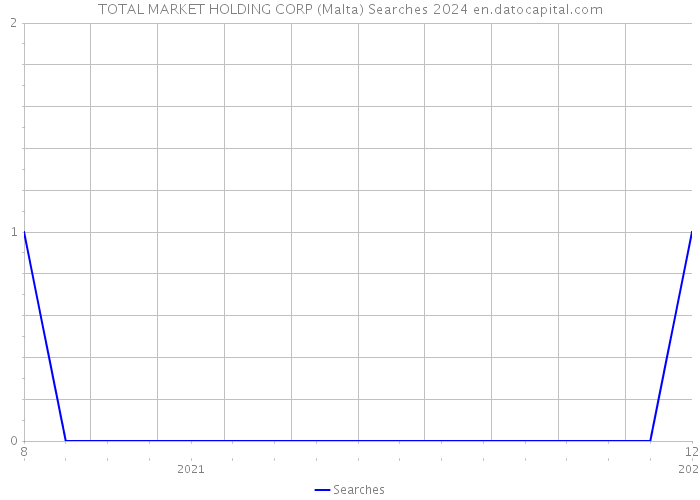 TOTAL MARKET HOLDING CORP (Malta) Searches 2024 