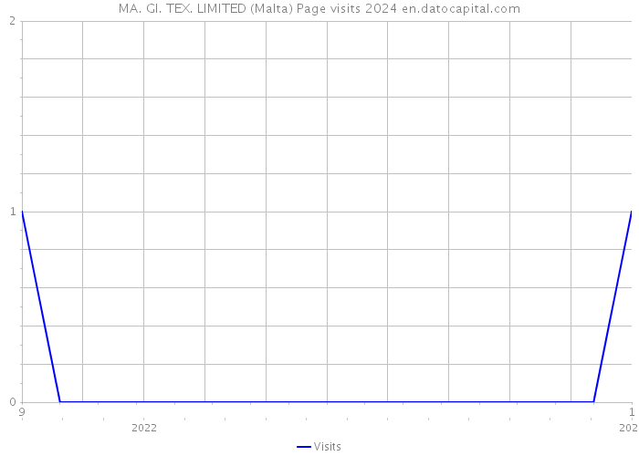 MA. GI. TEX. LIMITED (Malta) Page visits 2024 