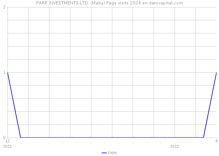 PARR INVESTMENTS LTD. (Malta) Page visits 2024 