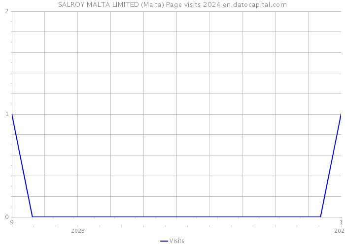 SALROY MALTA LIMITED (Malta) Page visits 2024 