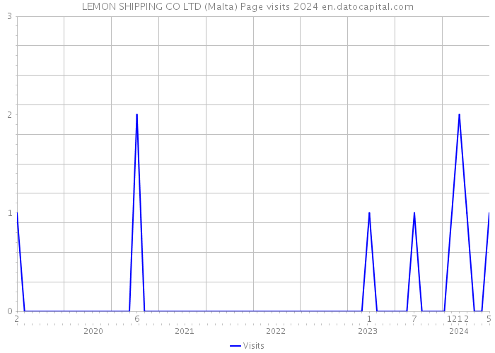 LEMON SHIPPING CO LTD (Malta) Page visits 2024 