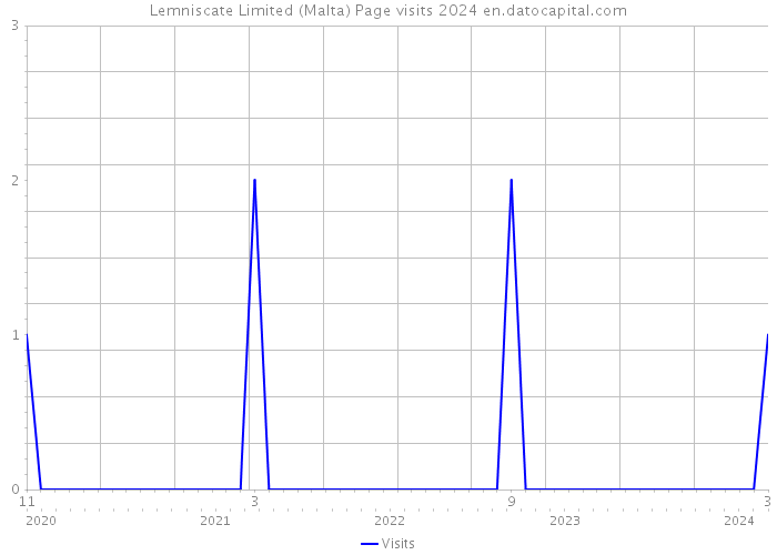 Lemniscate Limited (Malta) Page visits 2024 
