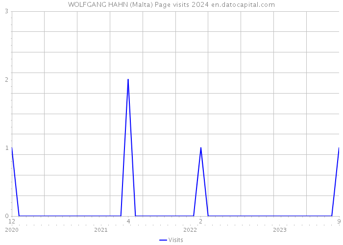 WOLFGANG HAHN (Malta) Page visits 2024 