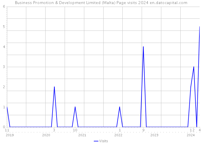 Business Promotion & Development Limited (Malta) Page visits 2024 