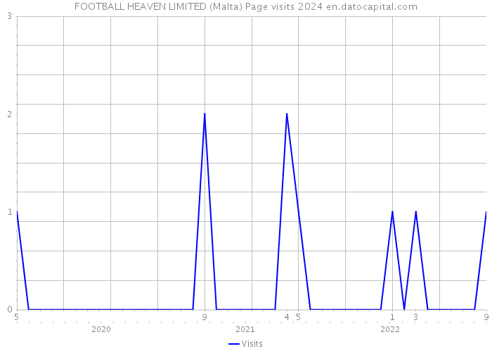FOOTBALL HEAVEN LIMITED (Malta) Page visits 2024 