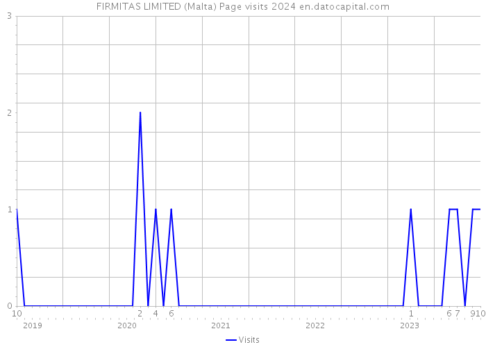 FIRMITAS LIMITED (Malta) Page visits 2024 