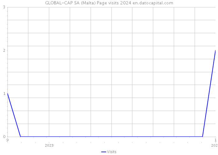GLOBAL-CAP SA (Malta) Page visits 2024 
