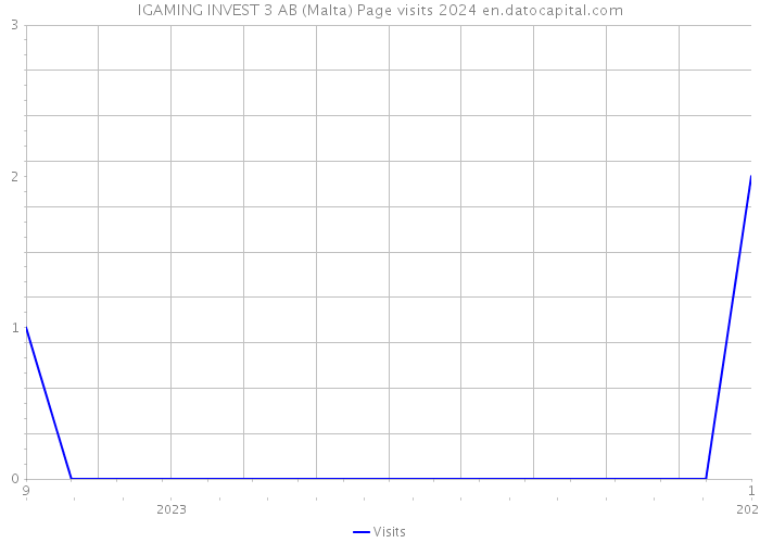 IGAMING INVEST 3 AB (Malta) Page visits 2024 