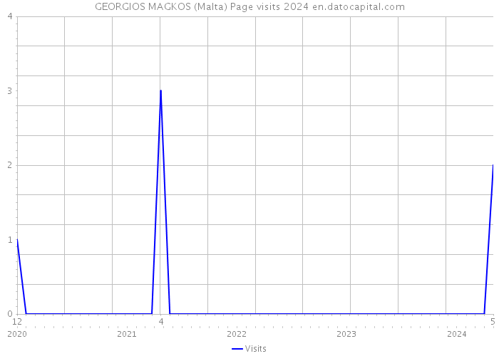 GEORGIOS MAGKOS (Malta) Page visits 2024 