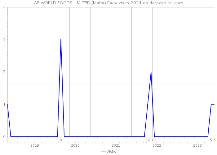 AB WORLD FOODS LIMITED (Malta) Page visits 2024 