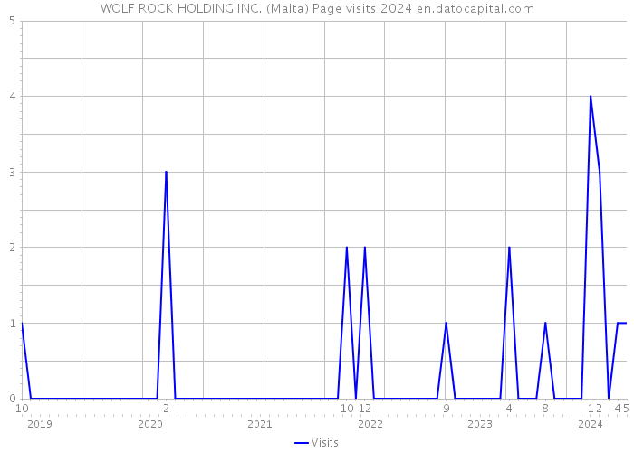 WOLF ROCK HOLDING INC. (Malta) Page visits 2024 