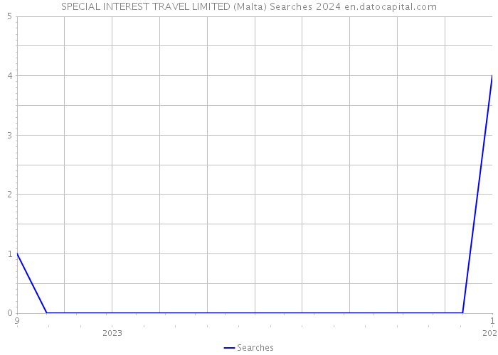 SPECIAL INTEREST TRAVEL LIMITED (Malta) Searches 2024 