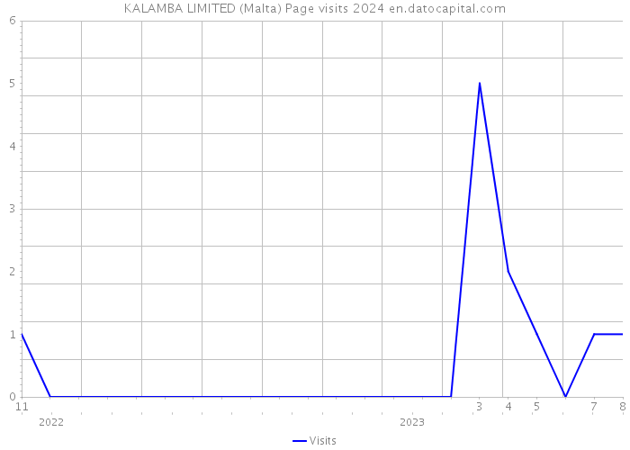 KALAMBA LIMITED (Malta) Page visits 2024 