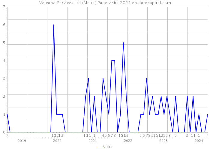 Volcano Services Ltd (Malta) Page visits 2024 