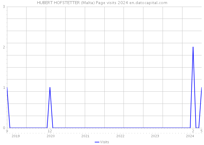 HUBERT HOFSTETTER (Malta) Page visits 2024 