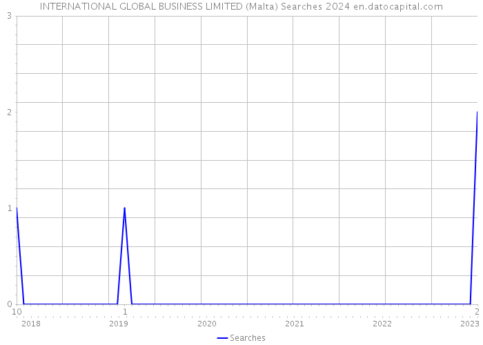 INTERNATIONAL GLOBAL BUSINESS LIMITED (Malta) Searches 2024 