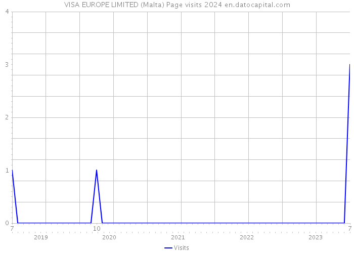 VISA EUROPE LIMITED (Malta) Page visits 2024 