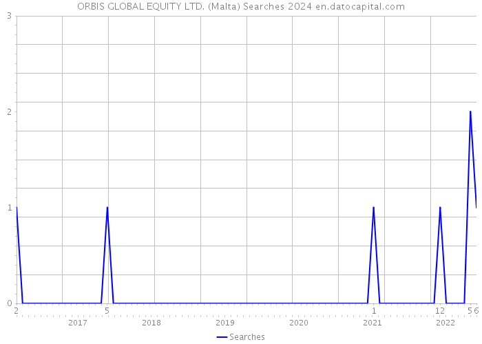 ORBIS GLOBAL EQUITY LTD. (Malta) Searches 2024 