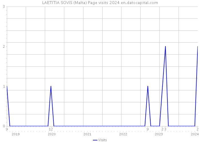 LAETITIA SOVIS (Malta) Page visits 2024 
