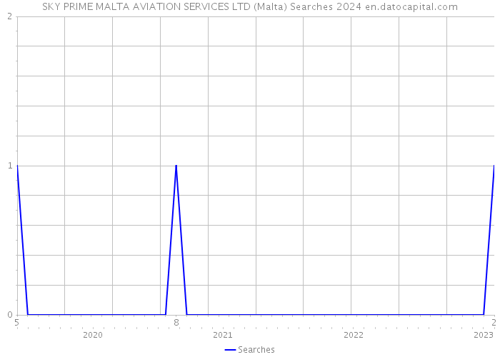 SKY PRIME MALTA AVIATION SERVICES LTD (Malta) Searches 2024 