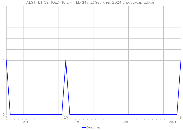AESTHETICS HOLDING LIMITED (Malta) Searches 2024 