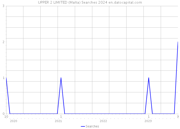 UPPER 2 LIMITED (Malta) Searches 2024 