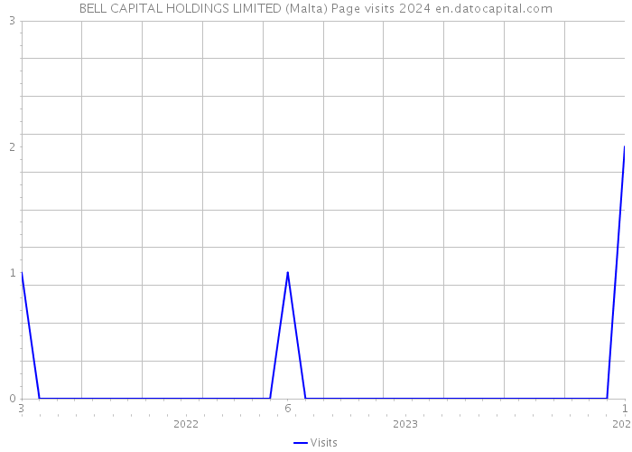 BELL CAPITAL HOLDINGS LIMITED (Malta) Page visits 2024 