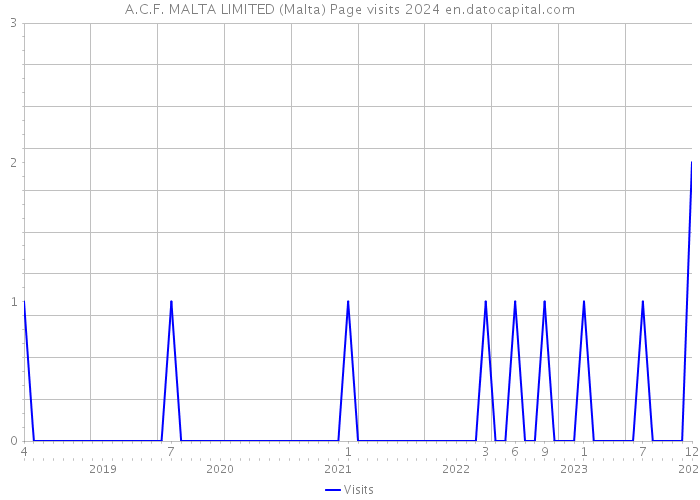 A.C.F. MALTA LIMITED (Malta) Page visits 2024 